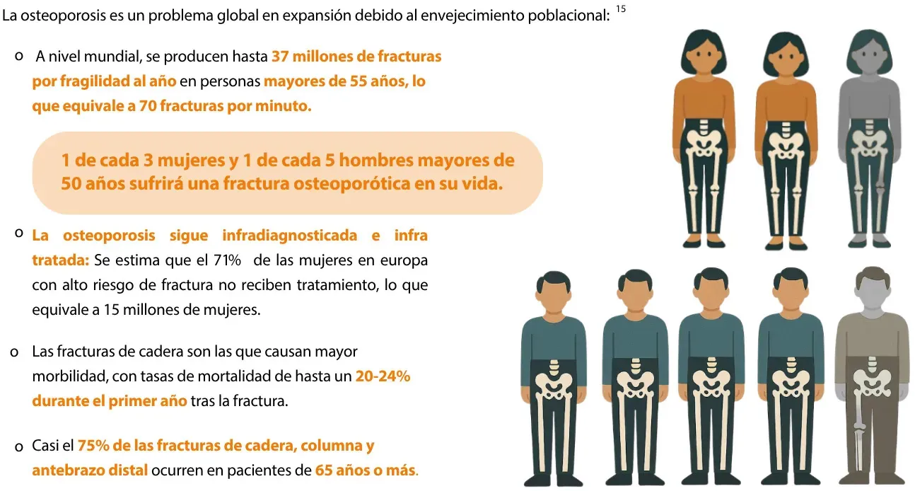 A-nivel-mundial,-se-producen-hasta-37-millones-de-fracturas-por-fragilidad-al-año-en-personas-mayores-de-55-años,-lo-que-equivale-a-70-fracturas-por-minuto